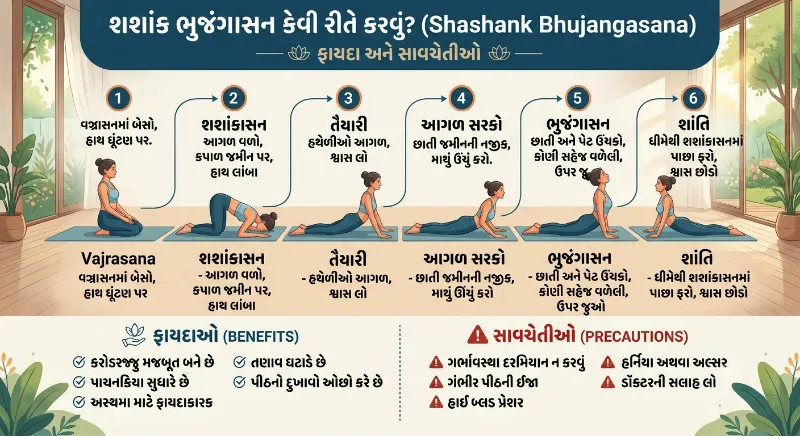 શશાંક ભુજંગાસન કેવી રીતે કરવું જાણો સાચી રીત, ફાયદા અને સાવચેતીઓ